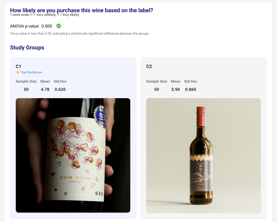 A results dashboard with ranked concepts, confidence intervals, and audience breakdowns.