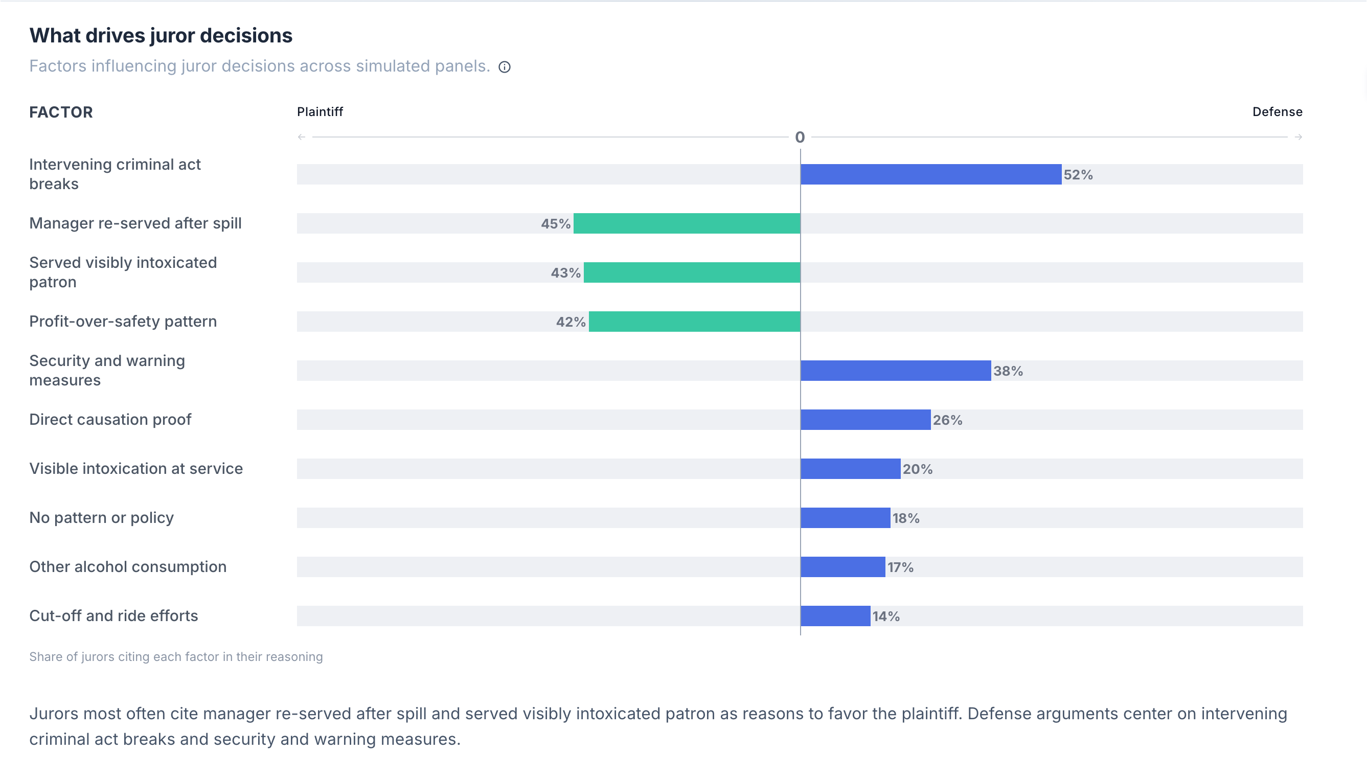 Dashboard chart ranking the factors that pull jurors toward plaintiff or defense